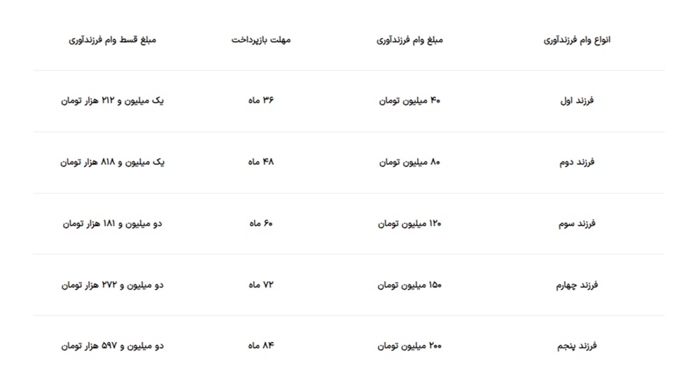 افزایش وام فرزندآوری به 180 میلیون تومان