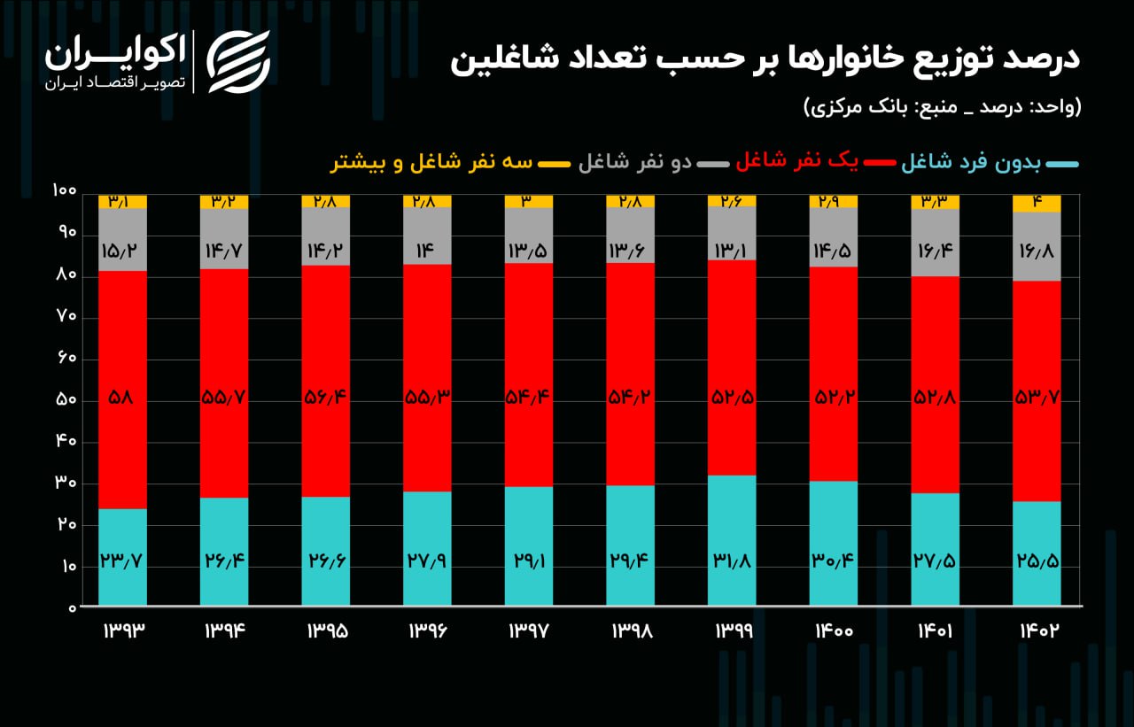 افزایش تعداد افزاد شاعل در هر خانواده