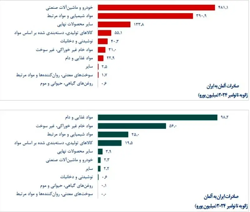 تجارت ایران و آلمان