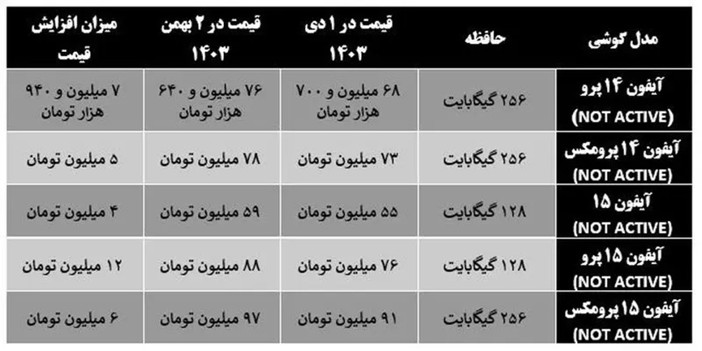 علت اصلی افزایش ناگهانی قیمت آیفون 14 و 15 چیست؟