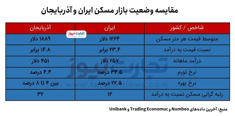 بازار مسکن ایران و آذربایجان