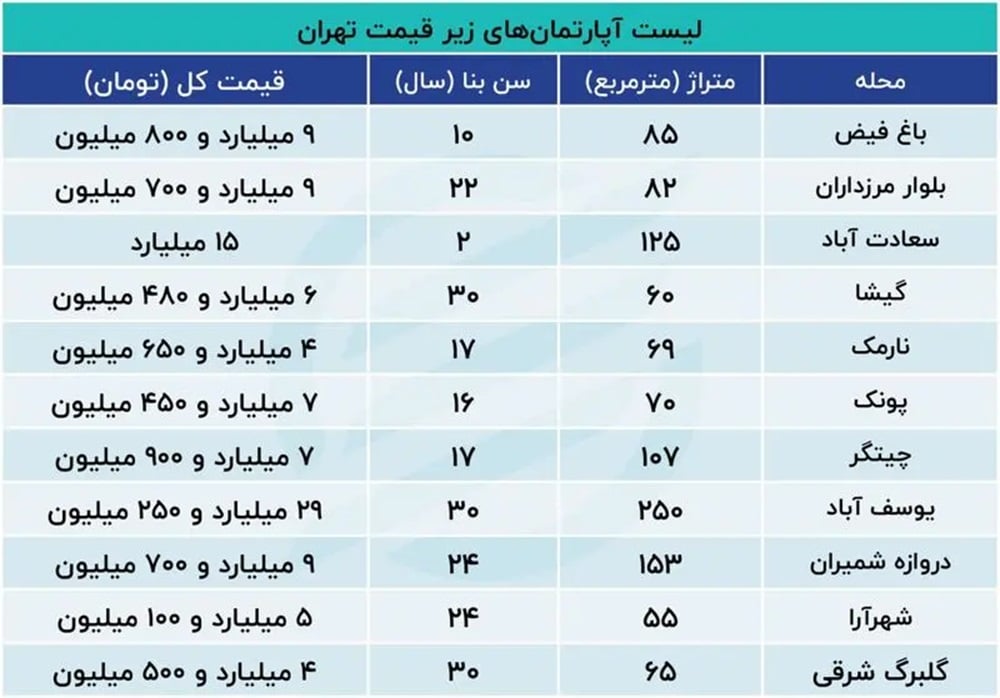 وضعیت مسکن در آستانه عید نوروز