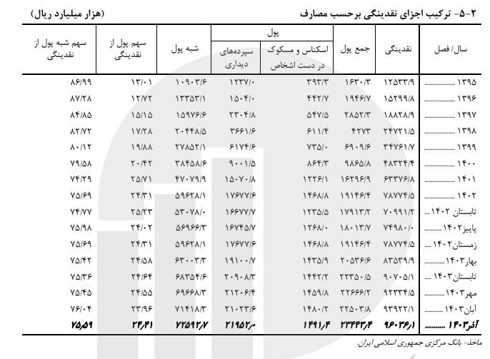 سهم شبه پول از نقدینگی