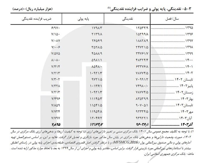 سهم شبه پول از نقدینگی