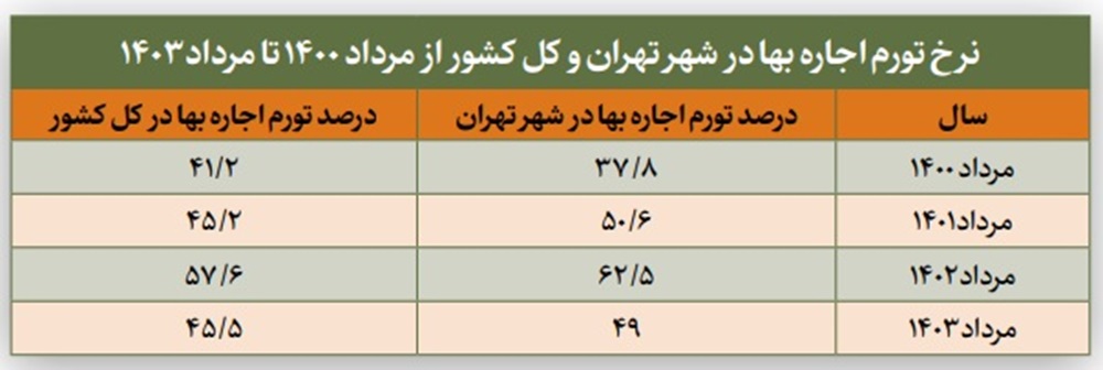 ترمیم سیاست مسکن با وام اجاره قرض الحسنه