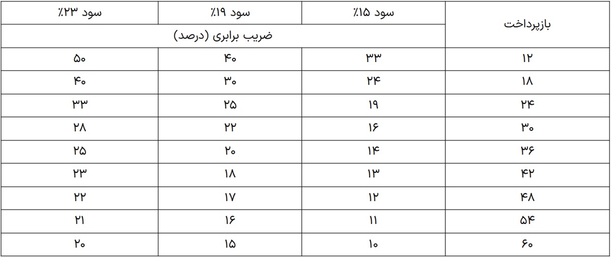 وام توان بانک مسکن با بازپرداخت 60 ماهه