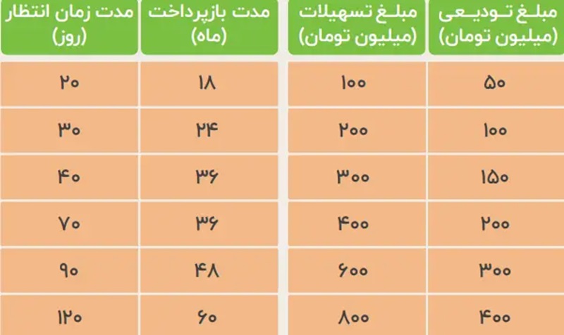 وام فجر بانک مهر ایران بدون سود