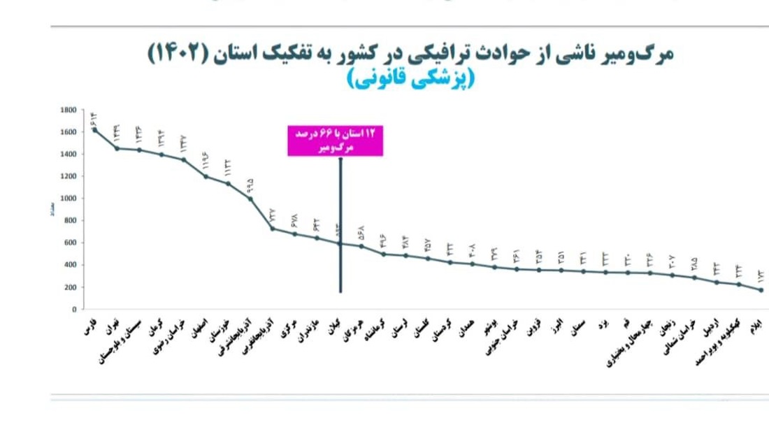 66 درصد تلفات جاده ای کشور در 12 استان