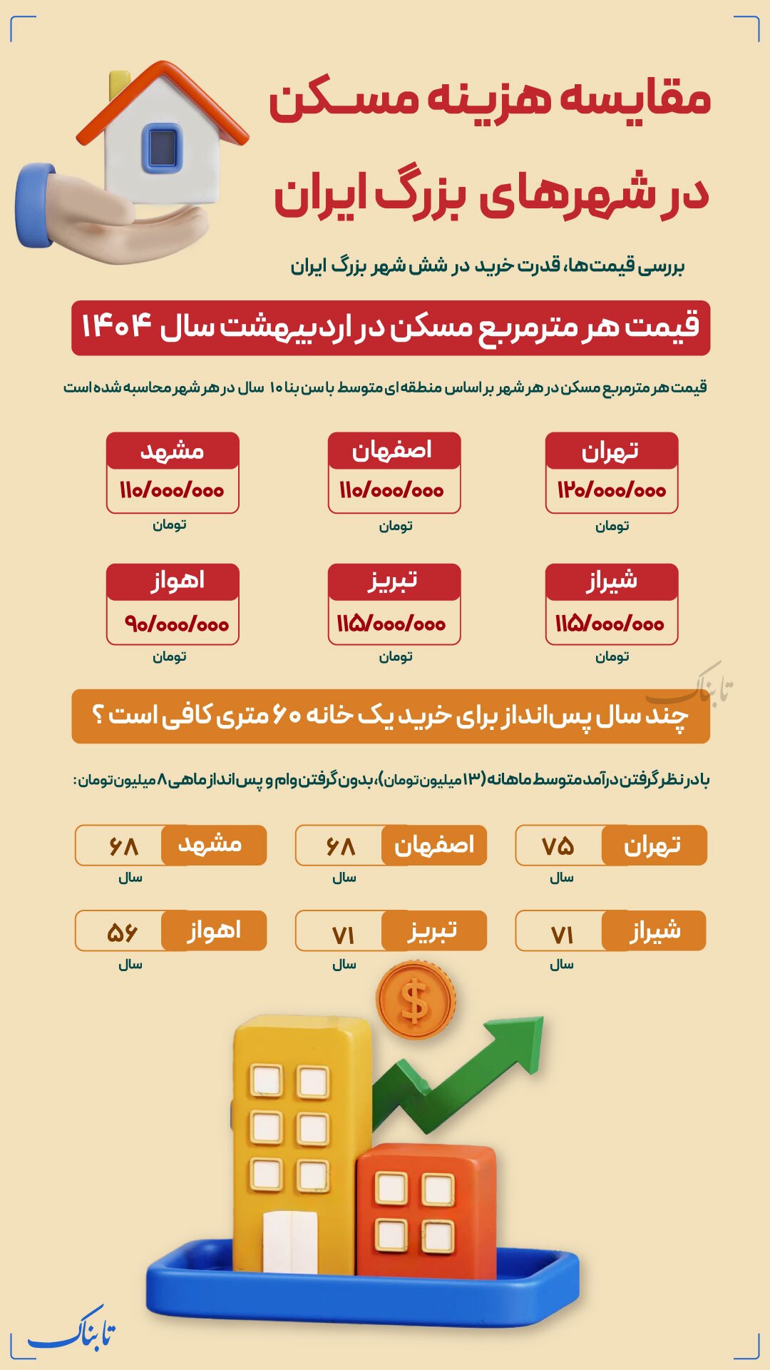 هزینه مسکن در شهرهای ایران