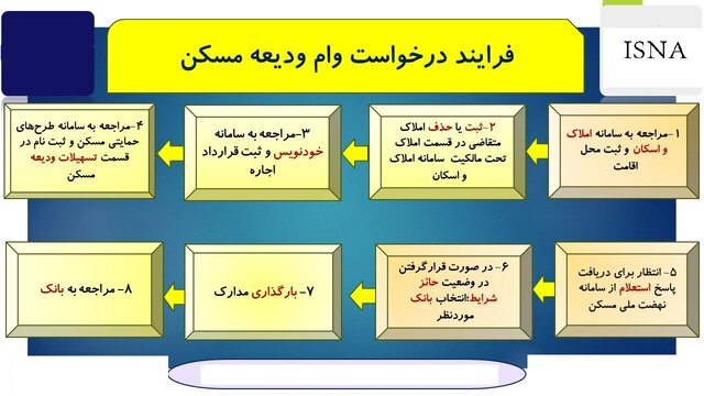 از شرط "نداشتن مسکن" تا اجاره‌نامه رسمی